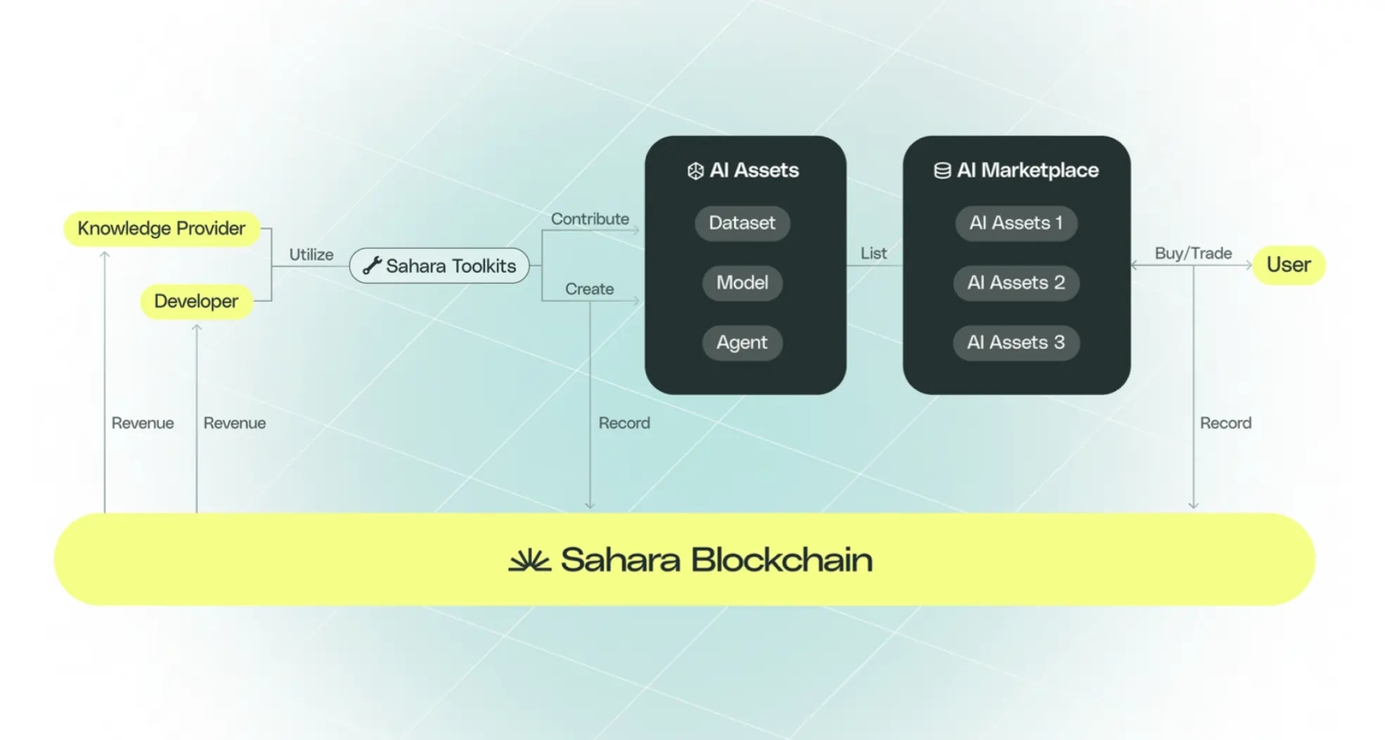 sahara-ai